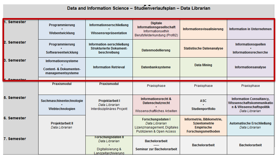 Abb. 3: Vorläufiges Curriculum des BA Data and Information Science