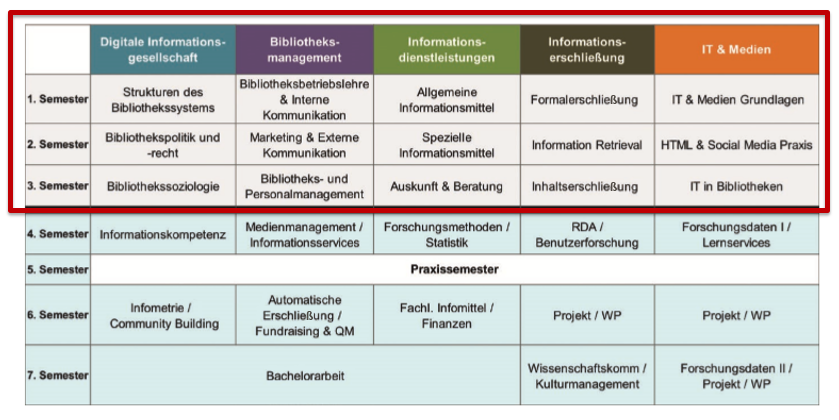 Abb. 4: Vorläufiges Curriculum des BA Bibliothek und digitale Kommunikation