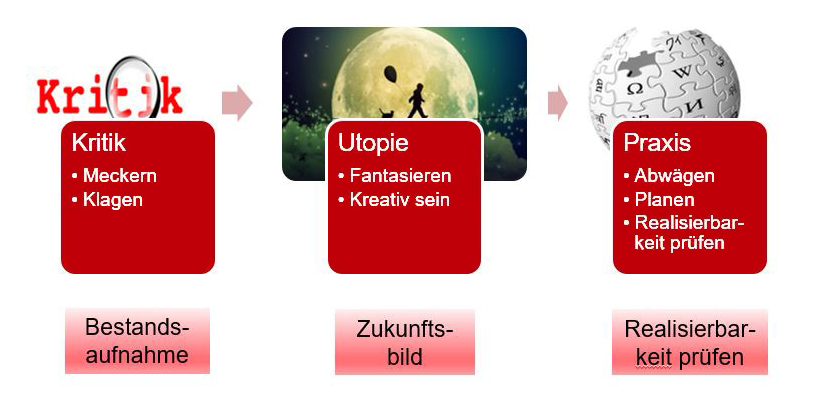 Abb. 2: Zukunftswerkstatt