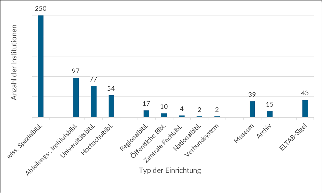 Abb. 5: Zusammensetzung der ELTAB-Community in Deutschland.