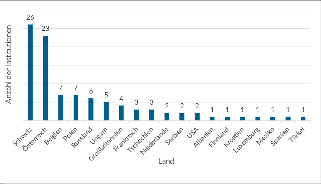 Abb. 6: Institutionen anderer Länder.