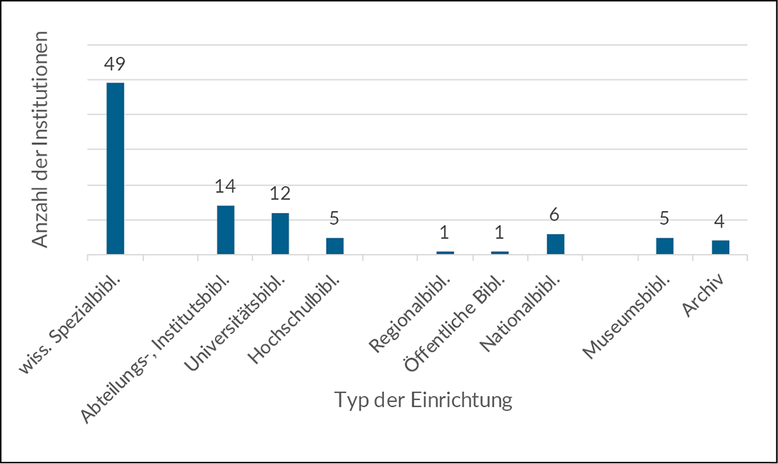 Abb. 7: Zusammensetzung der ELTAB-Community im Ausland.