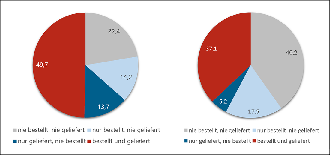 Abb. 8: Vergleich des Tauschverhaltens von deutschen und ausländischen Institutionen.