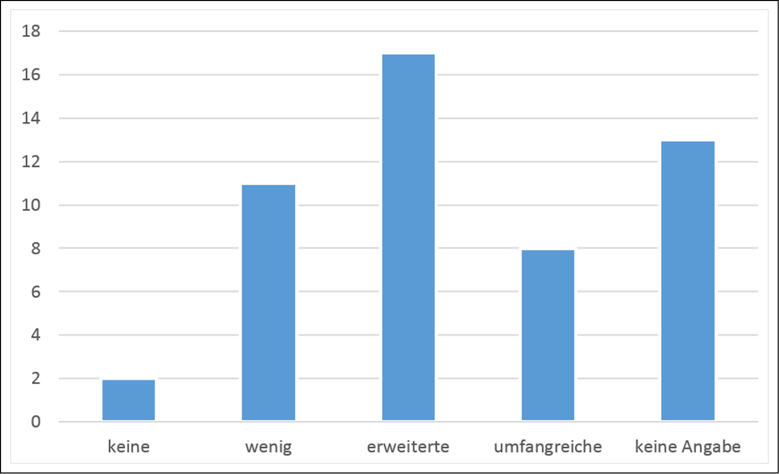 Abb. 2: Teilnehmende nach Kenntnissen und Erfahrung zum Forschungsdatenmanagement