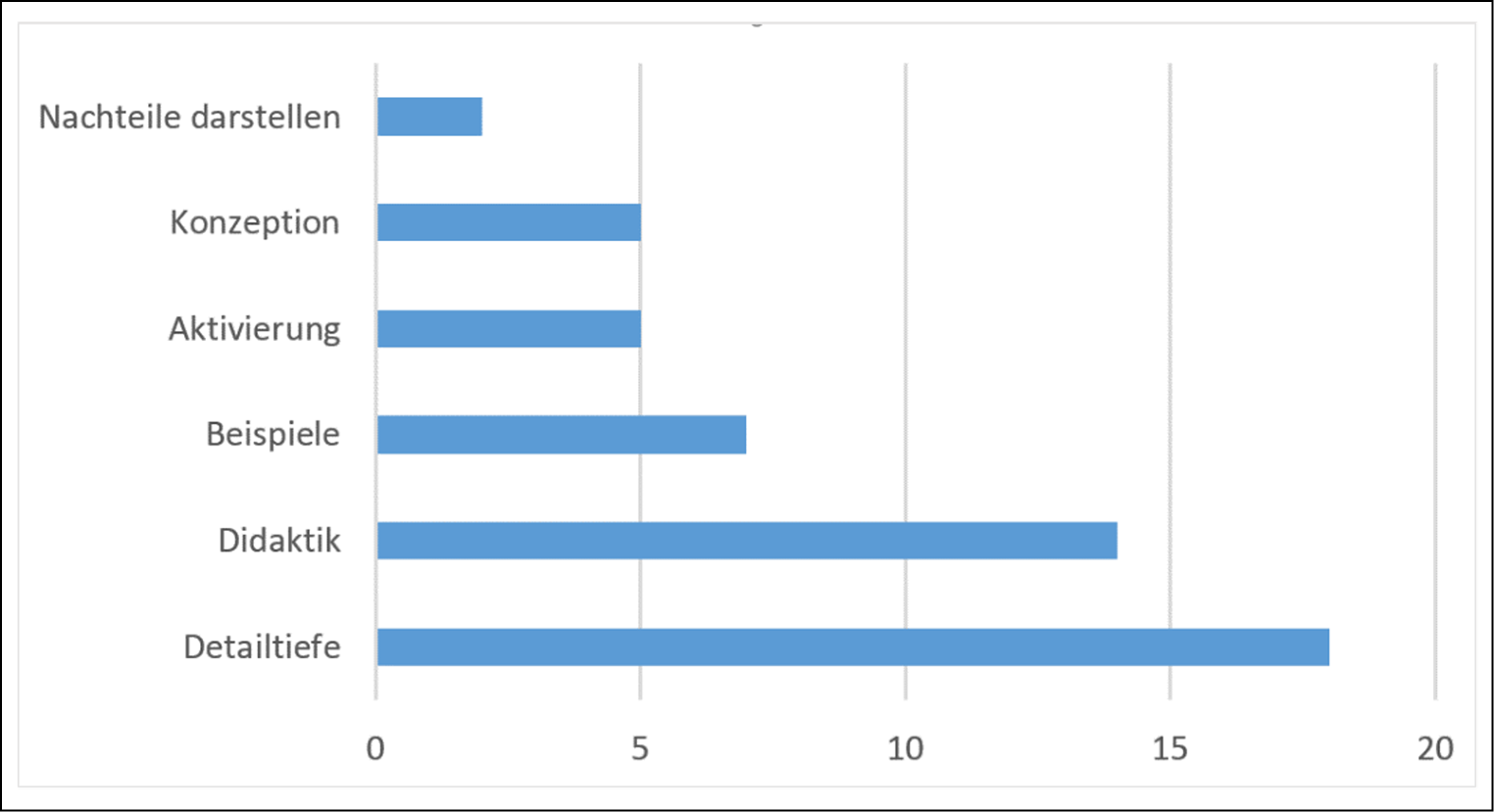Abb. 4: Schwächen des Workshops