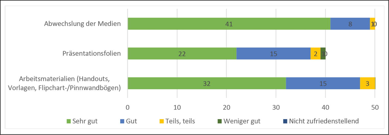 Abb. 7: Beurteilung der Art und des Einsatzes der Lernmittel