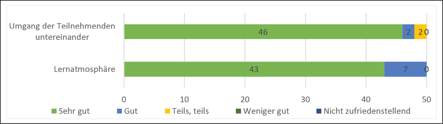 Abb. 8: Beurteilung des Arbeitsklimas