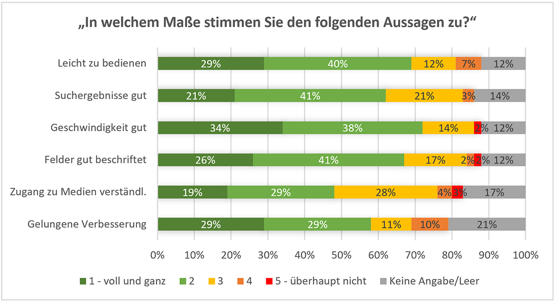 Abb. 5: Zufriedenheit der Nutzer/innen 