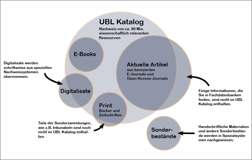 Abb. 8: Grafische Darstellung des Kataloginhalts