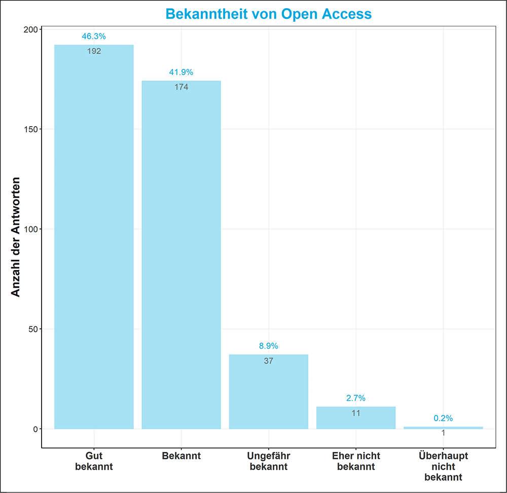 Abb. 1: Deskriptive Verteilung der Antworten auf Frage C1