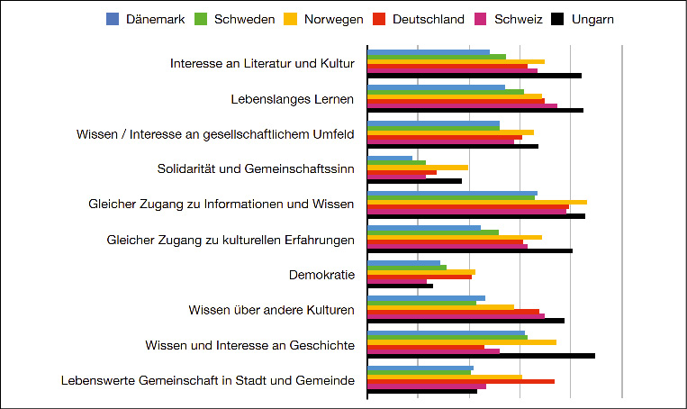 Beschreibung: Macintosh HD:Users:Hobohm:Documents:Publ-Beirat-Projekte-Gutachten:ALMPUB - Network on Libraries in Urban Space:Gesellschaftliche Werte-ALMPUBQ19A.png