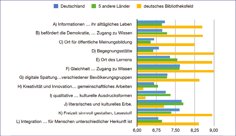 Beschreibung: Macintosh HD:Users:Hobohm:Documents:Publ-Beirat-Projekte-Gutachten:ALMPUB - Network on Libraries in Urban Space:ALMPUB-BID-tab3.png