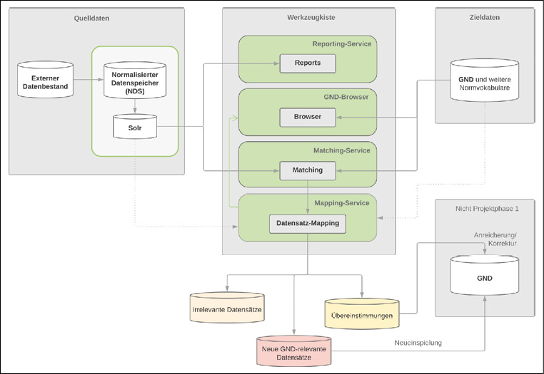 Abbildung 5: Datenfluss, technische Architektur von GND4c