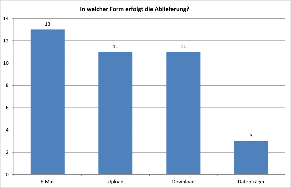 Abb. 1: Form der Ablieferung