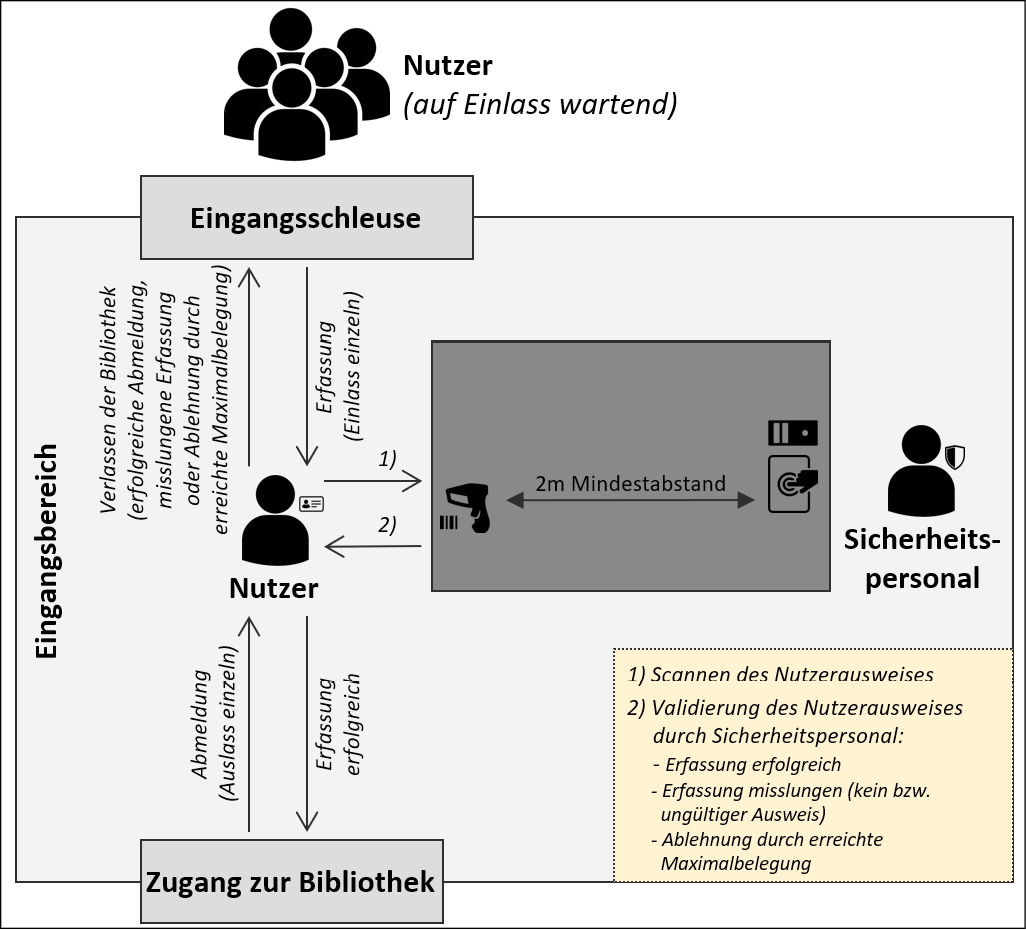 Abb. 1: Setup der Anwendung