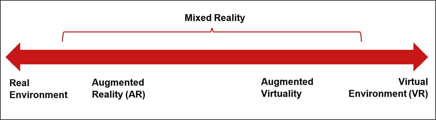 Abb. 1: Virtuality Continuum