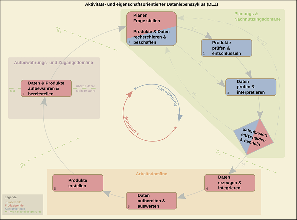 Abb.1: Aktivitäts- und eigenschaftsorientierter Datenlebenszyklus