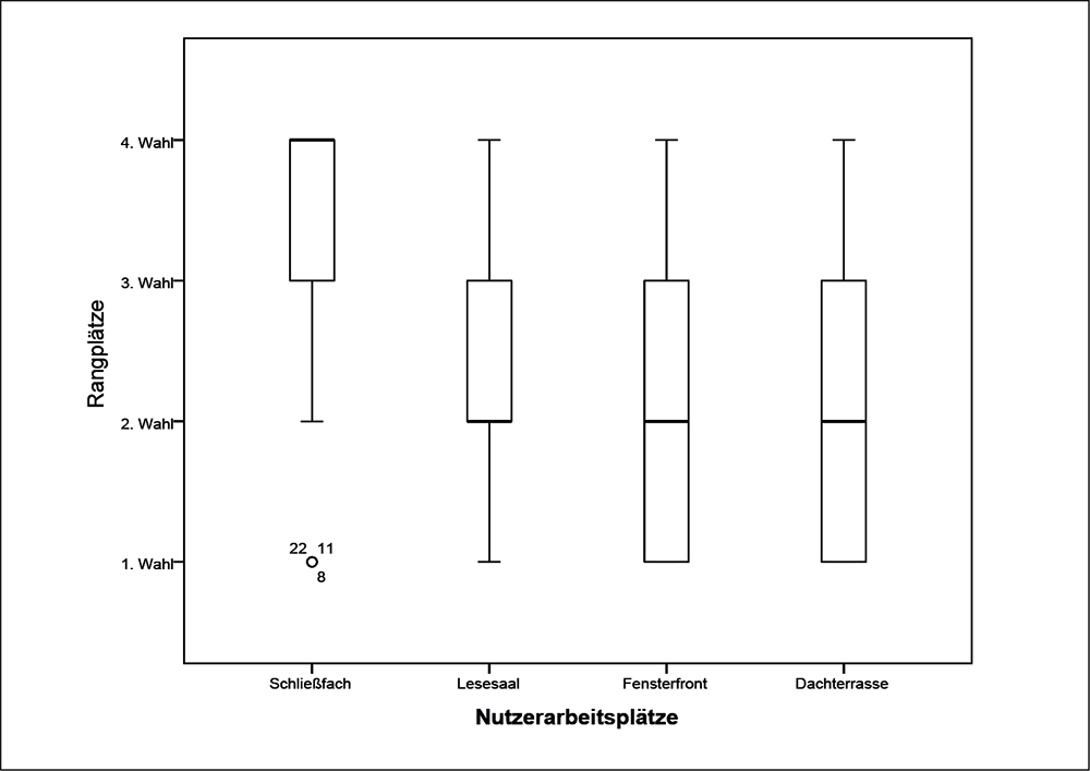 Abb. 8 Grafik Die Rangplätze