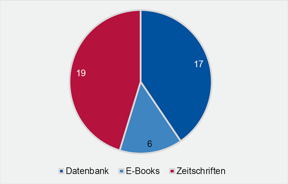 Diagramm 1