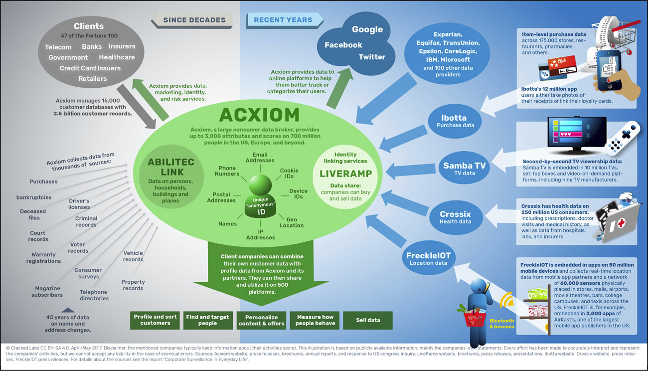 Grafik Datenflüsse Acxiom