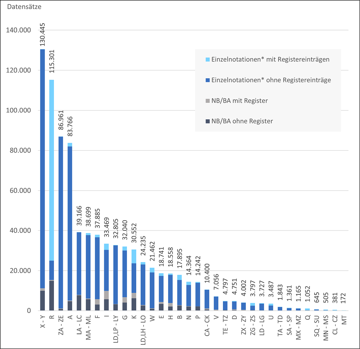 Diagramm Fachsystematiken und Registereinträge im Vergleich