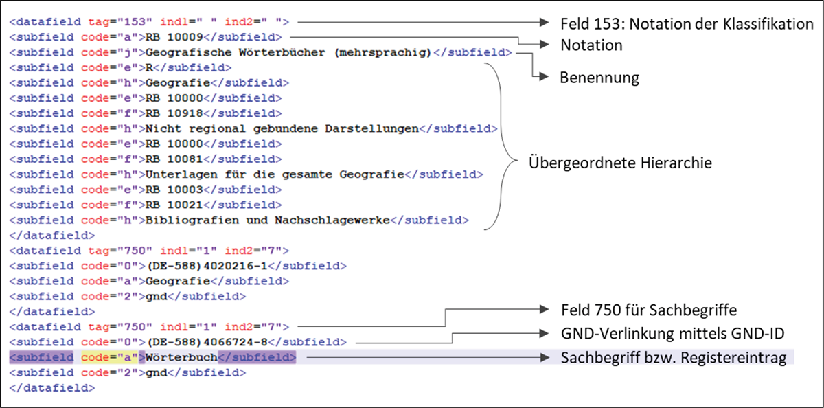 Programmausschnitt mit XMl Feldern und Frläuterungen 