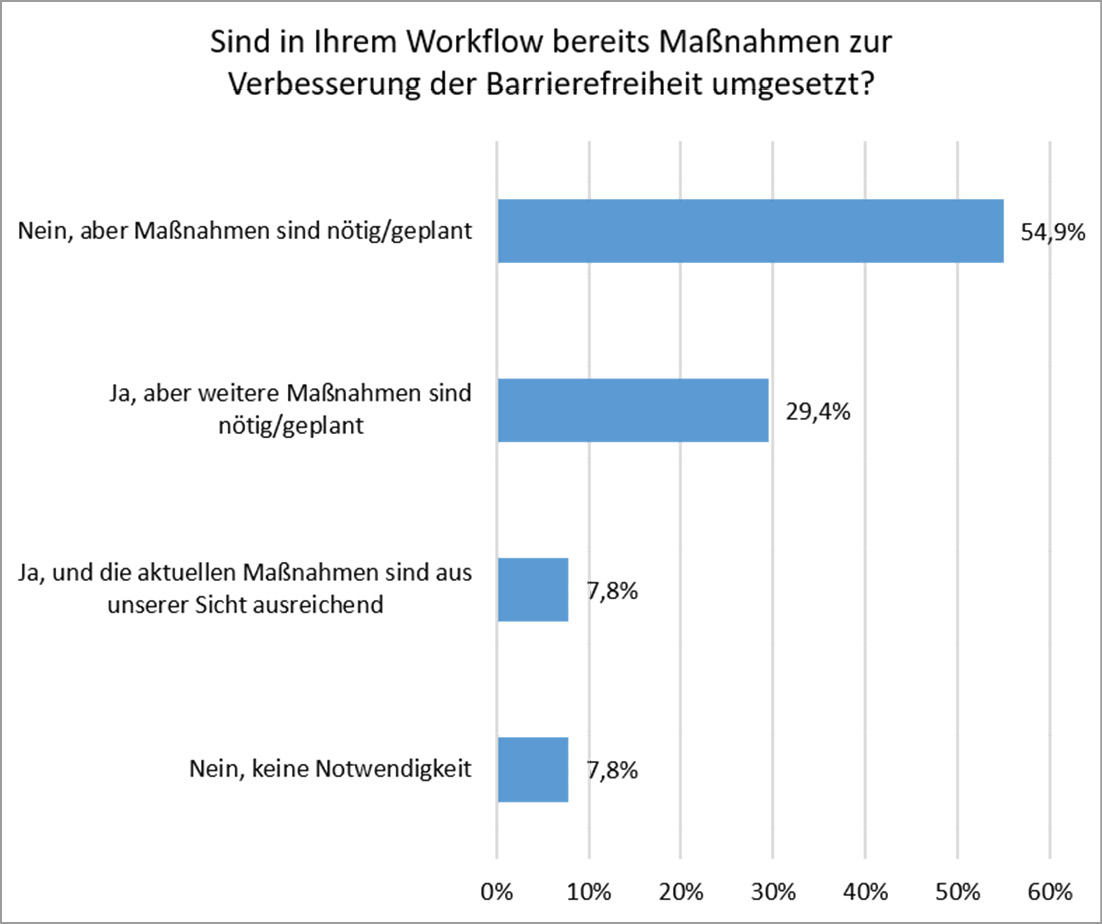 Figure 5.5: Ergebnisse zur Frage „Sind in Ihrem Workflow bereits Maßnahmen zur Barrierefreiheit umgesetzt?” (N=51)
