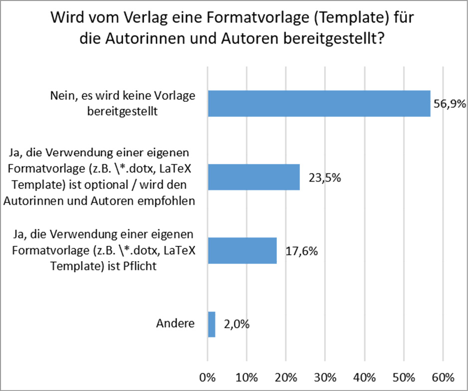 Figure 5.3: Ergebnisse zur Frage „Wird vom Verlag eine Formatvorlage (Template) für die Autorinnen und Autoren bereitgestellt?” (N=51)