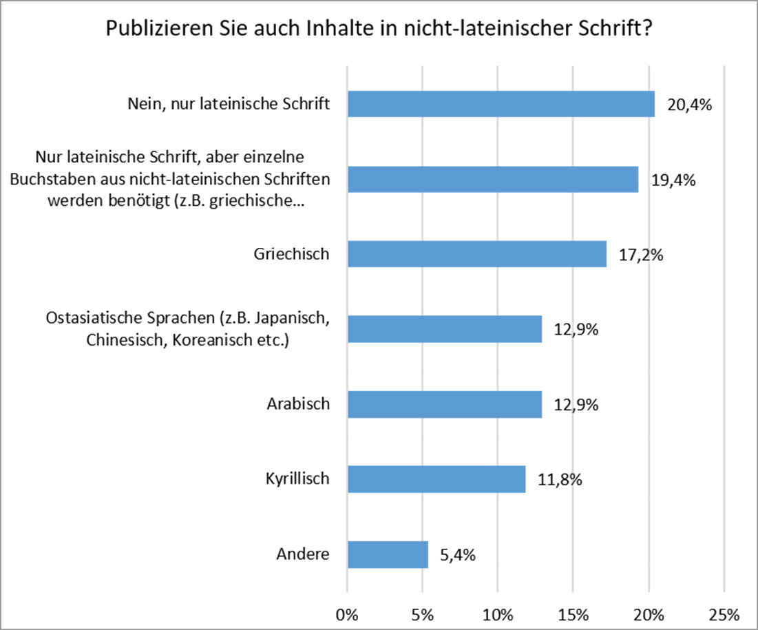 Figure 5.4: Ergebnisse zur Frage „Publizieren Sie auch Inhalte in nicht-lateinischer Schrift?” (N=49)