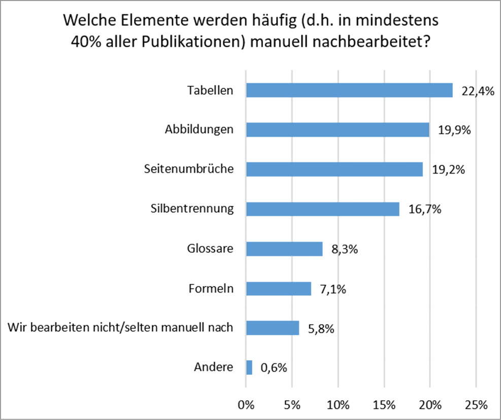 Figure 5.6: Ergebnisse zur Frage „Welche Elemente werden häufig […] manuell nachbearbeitet?” (N=50)