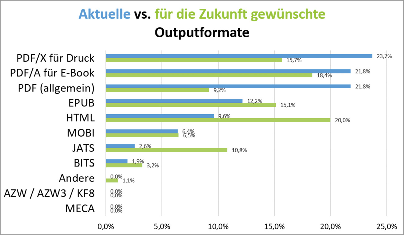 Figure 5.7: Ergebnisse zu den Fragen „Welche Publikationsformate erzeugen Sie aktuell?” (N=51, blau) und “Welche Publikationsformate möchten Sie in Zukunft erzeugen?” (N=52, hellgrün) gegenübergestellt