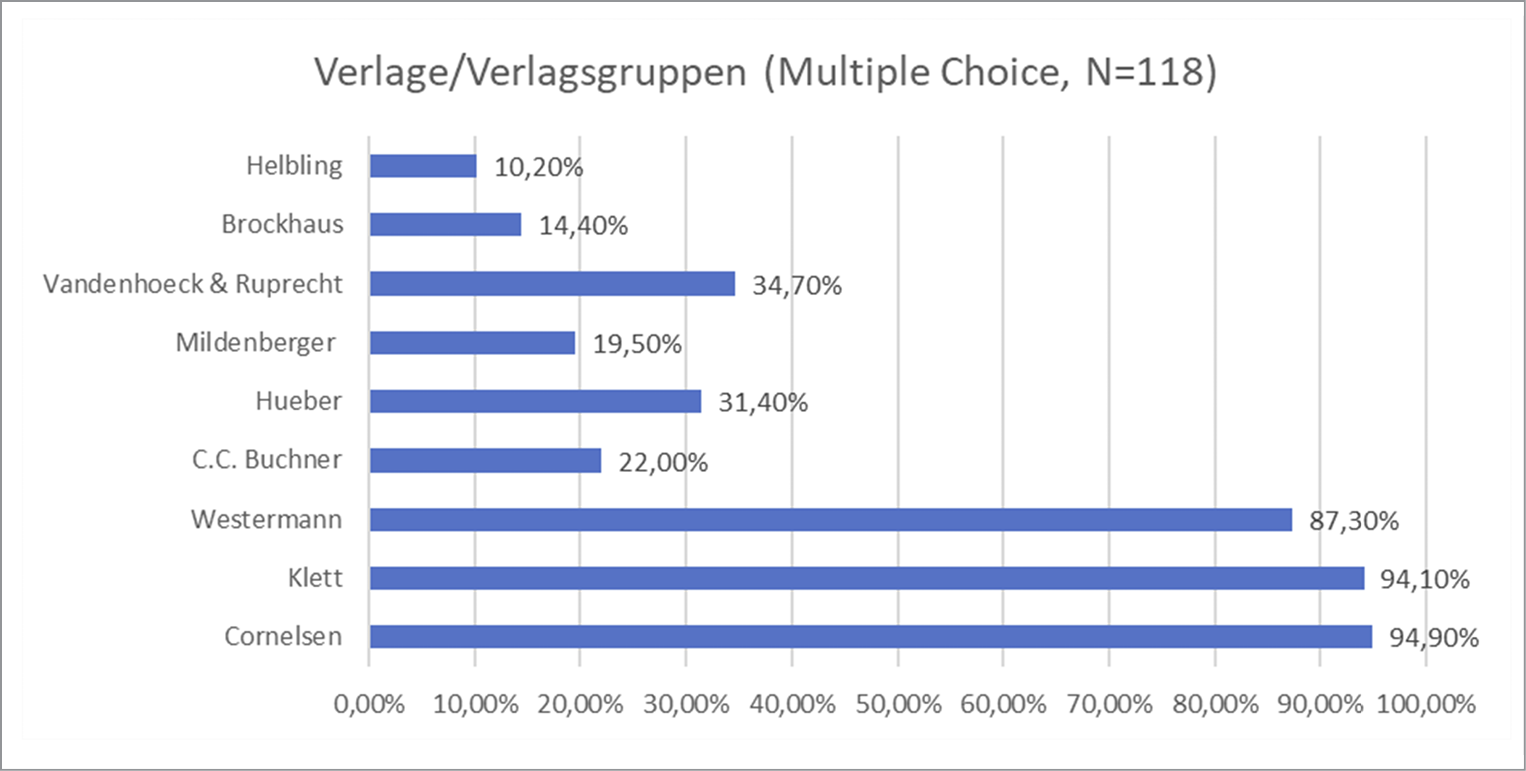 Abb.%203_Bedarfe%20zur%20Nutzung%20von%20Verlagsangeboten