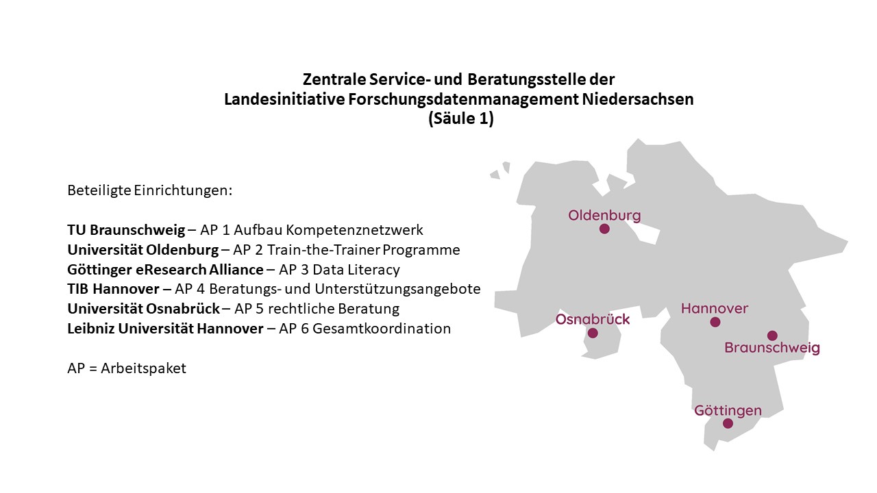Struktur der Zentralen Service- und Beratungsstelle der Landesinitiative Forschungsdatenmanagement Niedersachsen (Säule 1)