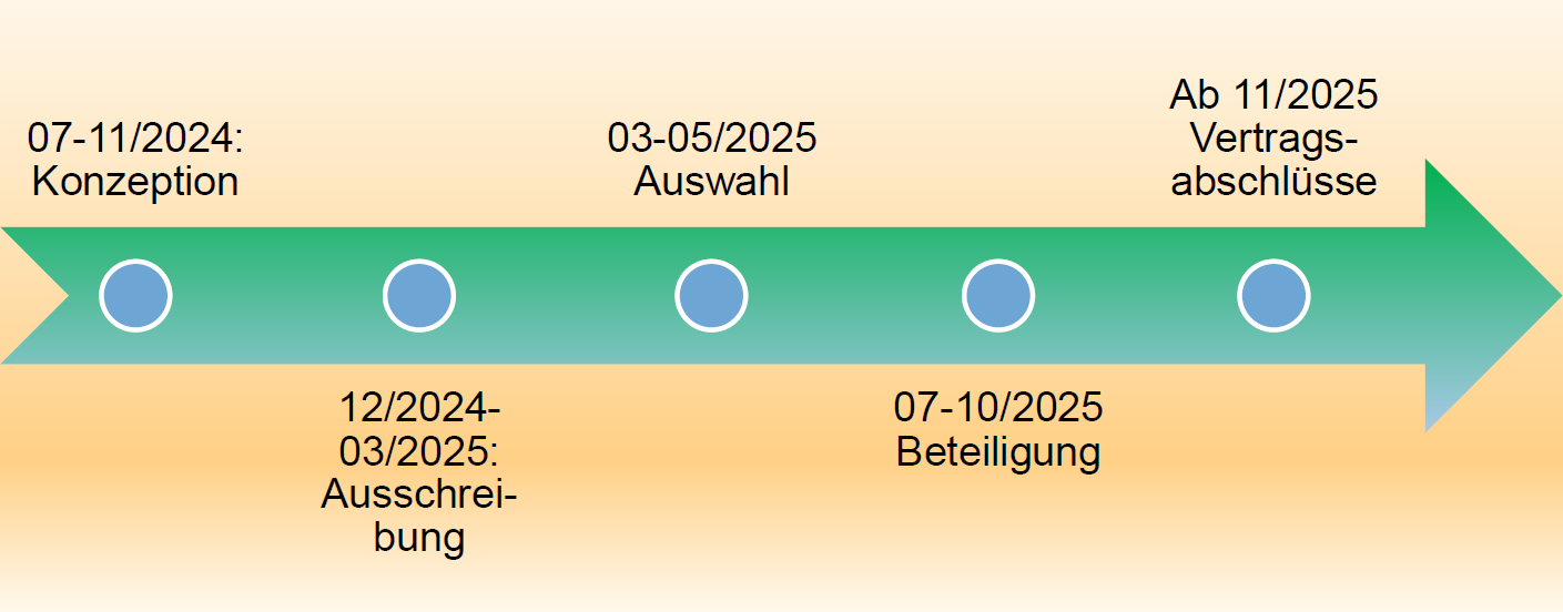 Der Ablauf des Diamond-Open-Access-Crowdfundings im Projekt edu_consort_oa, Quelle: Eigene Darstellung Übersicht über den Ablauf des Diamond-Open-Access-Crowdfundings im Projekt edu_consort_oa mit den Phasen Konzeption, Ausschreibung, Auswahl, Beteiligung und Vertragsabschlüsse.