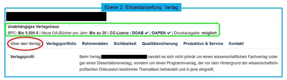 <i>Einzeldarstellung eines Verlags auf der 2. Ebene. Grün markiert: grundlegende Informationen, darunter die sieben Themenreiter</i> Die Abbildung 3 zeigt einen Screenshot aus dem oa.finder/book. Es handelt sich um die Ebene 2 mit der Einzeldarstellung der Verlage mit sieben Themenreitern unter denen die Informationskategorien gebündelt sind: Über den Verlag, Verlagsportfolio, Rahmendaten, Sichtbarkeit, Qualitätssicherung, Produktion & Service, Kontakt.