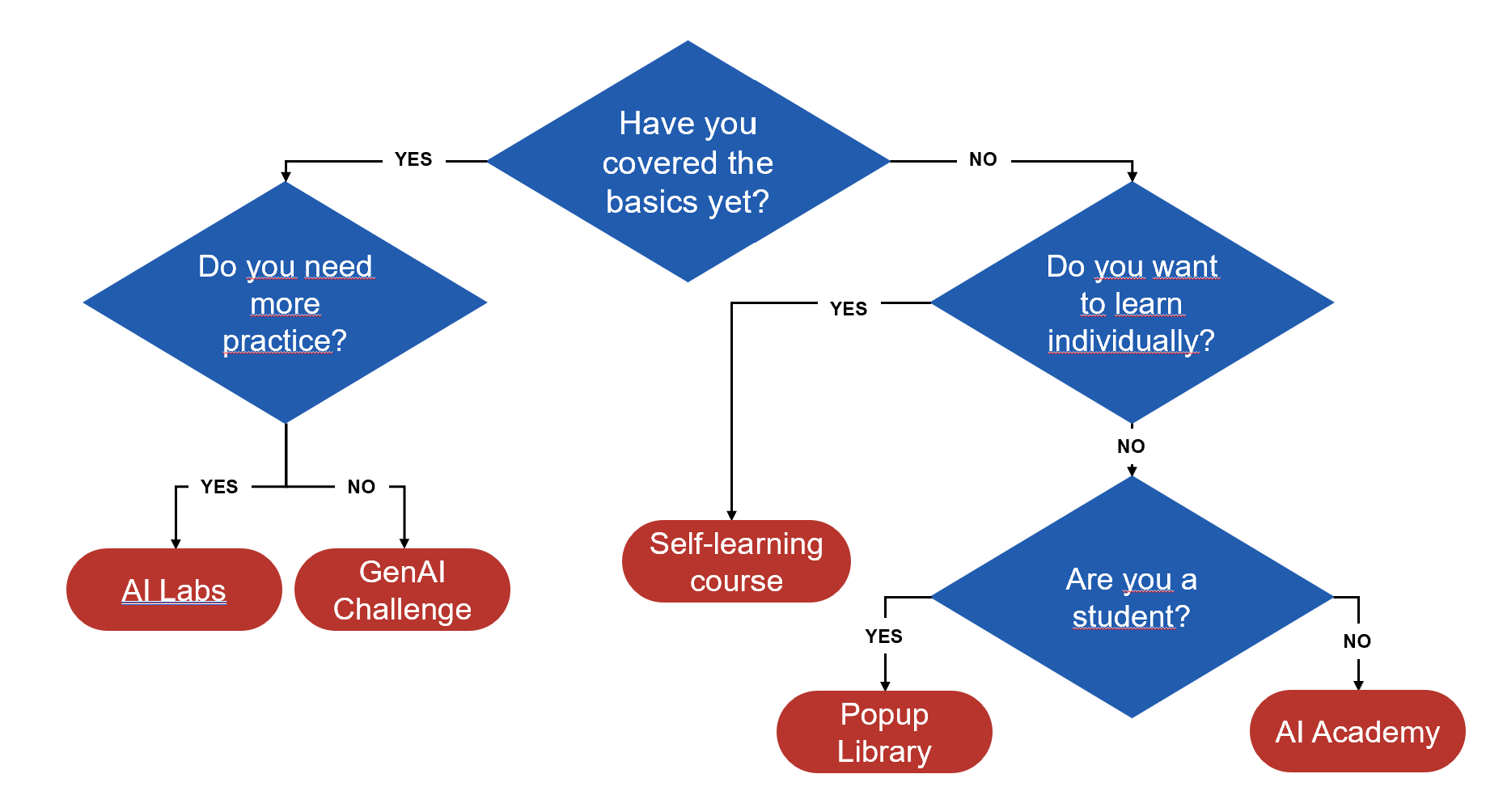 A flowchart consisting of blue diamonds containing questions and red boxes with services. The first question is “Have you covered the basics yet?”. An arrow labelled with a “no” brings you to the next question “Do you want to learn individually?”. A yes brings you to the service “Self-learning course”. A “no” brings you to a third question “Are you a student?”. A “yes” brings you to the Pop-up Library, a “no” to the “AI Academy”. Going back to the first question: A “yes” brings you to a next question “Do you need more practice?”. If “yes” is the answer it brings you to “AI Labs” and if “not” is the answer to the “GenAI Challenge”.