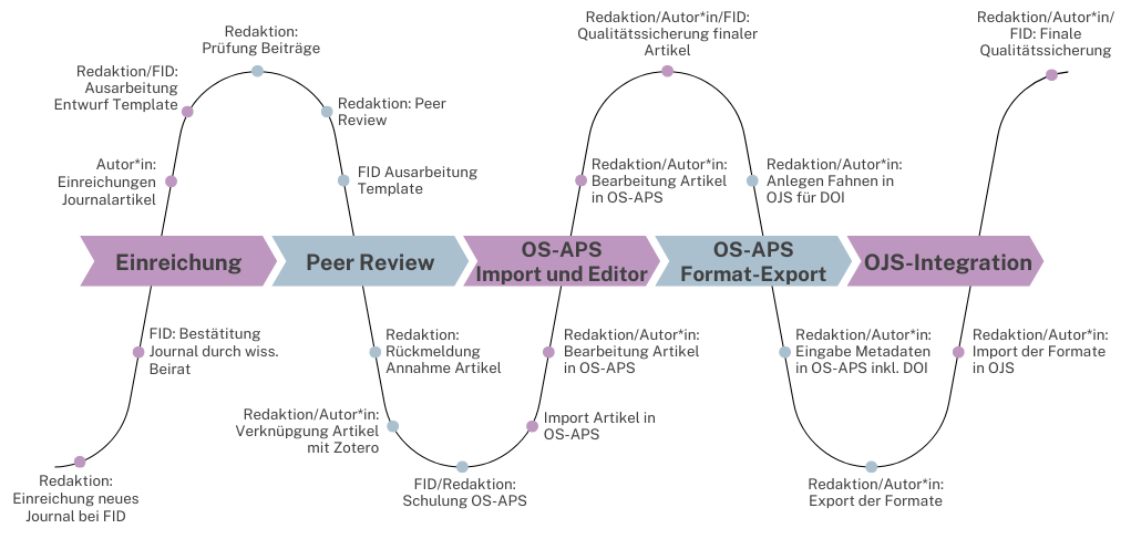 Die Abbildung veranschaulicht den detaillierten Workflow für die Veröffentlichung wissenschaftlicher Zeitschriftenartikel und zeigt dabei neben den fünf Hauptphasen – Einreichung, Peer Review, OS-APS Import und Editor, OS-APS Export Formate und OJS-Integration – auch die spezifischen Einzelschritte und beteiligten Rollen entlang des gesamten Prozesses.