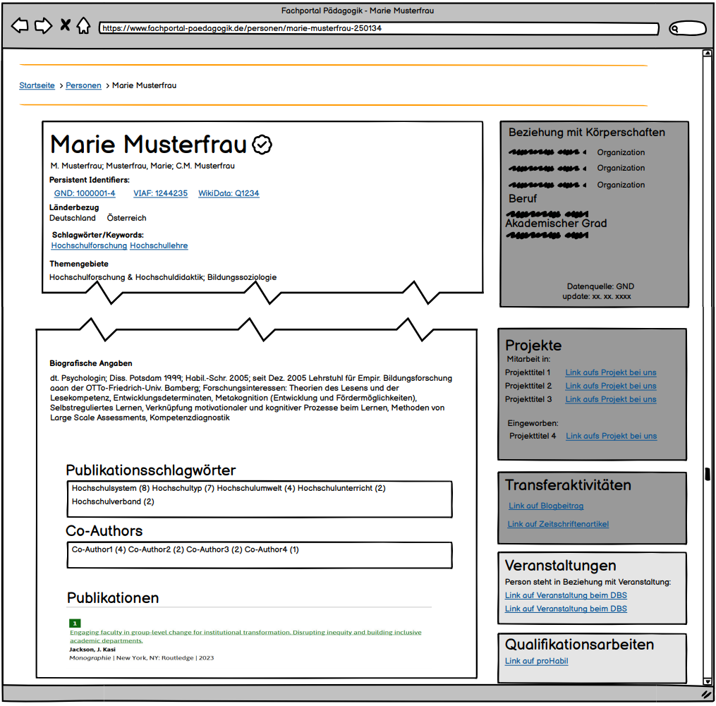 Abb. 1: Ein Entwurf einer Personenprofil-Seite im Fachportal Pädagogik. Der Entwurf hat ein zweispaltiges Layout mit einer Hauptspalte links für die wesentlichen Informationen und einer kleineren Spalte rechts für weiterführende Informationen. Im oberen Bereich des Entwurfs sind identifizierende Merkmale zur Person abgebildet. Es folgen Angaben, die aus verknüpfter Literatur abgeleitet sind, wie z.B. häufige Publikationsschlagwörter oder Co-Autor-Namen sowie die personengebundene Liste von Publikationen.