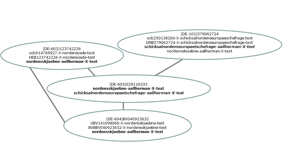 Die Abbildung zeigt ein Werkbündel mit vier Publikationen, zwei enthalten nur einen originalsprachlichen Personen-Titel-Schlüssel, eine nur einen deutschsprachigen Personen-Titel-Schlüssel. Eine vierte Publikation enthält beide Schlüssel und sorgt so für das Zusammenführen des Bündels. 