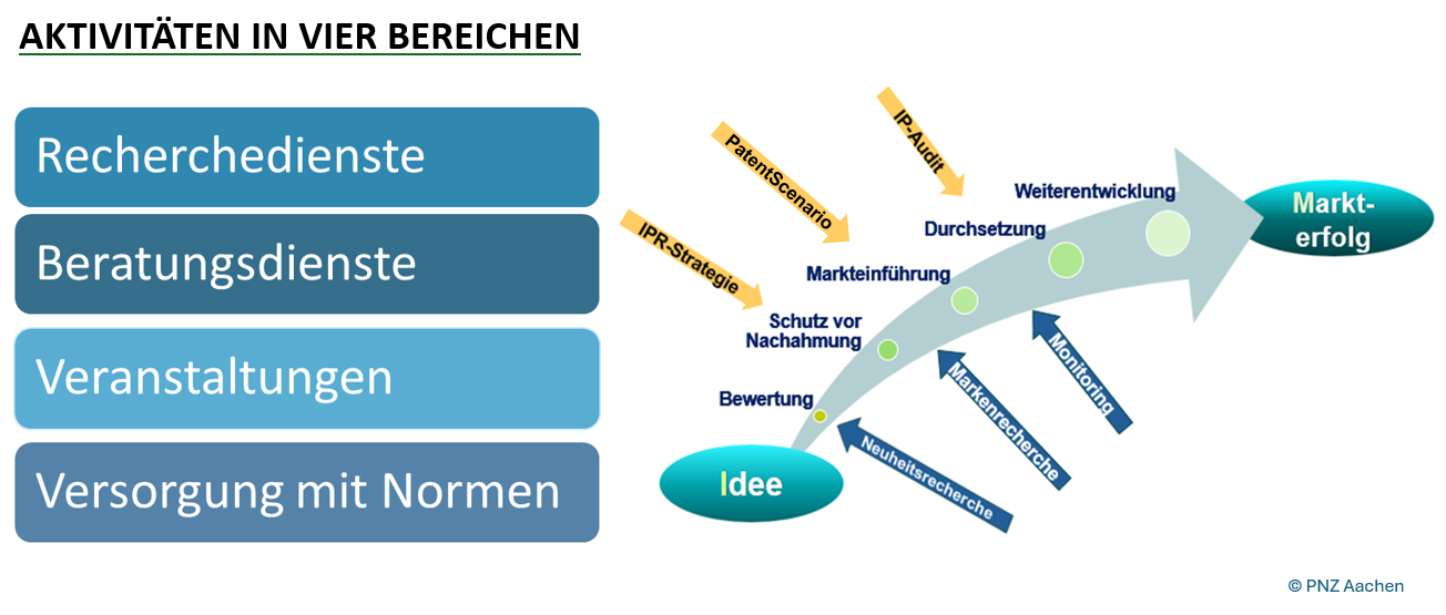 Abb. 2: Tätigkeitsschwerpunkte der Patentinformationszentren am Beispiel des PNZ Aachen, Quelle: PNZ Aachen Schema zur Darstellung der IP-Aktivitäten in den verschiedenen Phasen von der Idee zum Markterfolg.