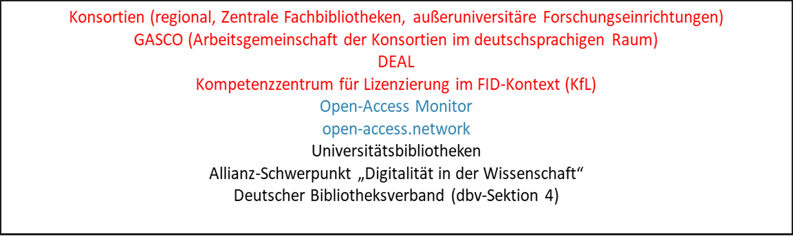 Auflistung der im Text erwähnten F13+-Akteure in der Reihenfolge Verhandlungskontexte (rot), OA-Initiativen (blau), Interessensverbände (schwarz).