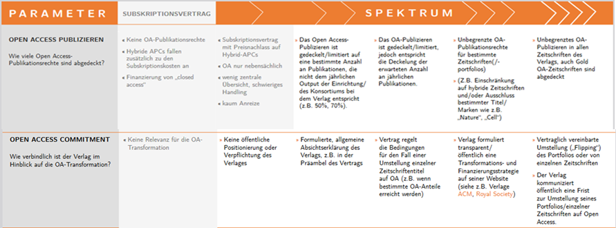 ALT-Text: Auszug aus dem Forum 13+-Spektrum zu den Parametern „Open Access Publizieren“ und „Open Access Commitment“
