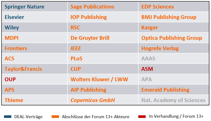 ALT-Text: Tabelle mit den TOP 30-Verlagen nach Zahl der Artikel aus Deutschland (corresponding authors) im Zeitraum 01/2025 – 05/2025 nach der Quelle „Web of Science“. Gelistet sind die DEAL-Verträge (blau), Abschlüsse (orange) und laufende Verhandlungsprojekte (rot) der Forum 13+-Akteure