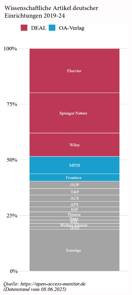 Säulendiagramm mit Verlagen nach prozentualem Anteil am Publikationsaufkommen wissenschaftlicher Einrichtungen in Deutschland: DEAL-Verlage ca. 50% (rot), OA-Verlage Frontiers u. MDPI ca. 10% (blau), div. kleine u. mittlere Verlage ca. 40% (grau).