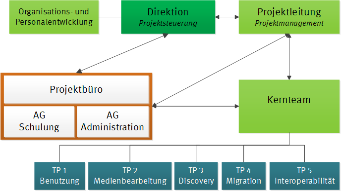 <i>Die Struktur der Projektarbeitsgruppe zur Münsteraner Alma-Einführung, Stand 2022</i> Ein Organigramm, in dem in grünen, blauen und weißen Kästen die Struktur der Projektgruppe dargestellt ist.