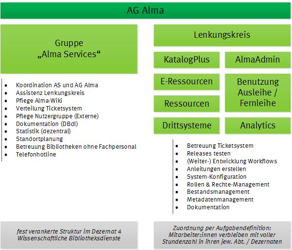 <i>Die Struktur der AG Alma der ULB Münster seit 2023</i> Ein Diagramm, in dem in grünen Kästen die Struktur der AG dargestellt ist; unter den Kästen sind die Aufgaben der Bereiche aufgelistet