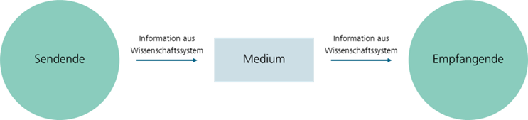 Schaubild zur Arbeitsdefinition von "Wissenschaftskommunikation". Ausgangspunkt ist links ein Kreis, der die Sendenden darstellt. Von ihnen verläuft ein Pfeil (die Informationen aus dem Wissenschaftssystem) zu einem Rechteck, dem Medium. Ein zweiter Pfeil mit Informationen aus dem Wissenschaftssystem führt zu einem Kreis, der die Empfangenden darstellt.