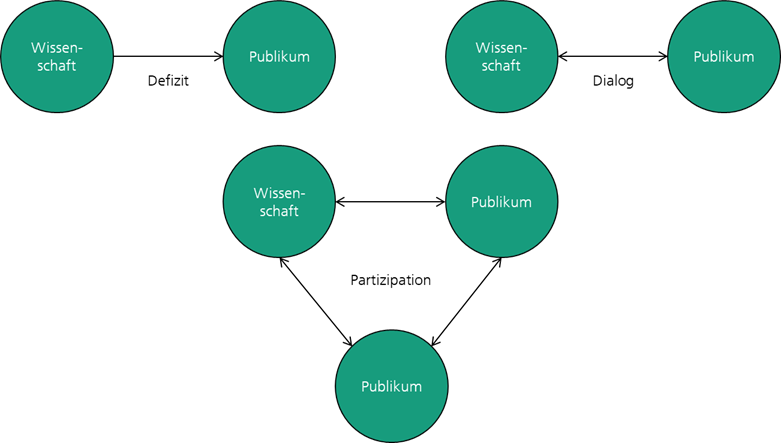 Schaubild zu Kommunikationsmodellen, das aus drei Teilen besteht. Der erste Teil stellt das Defizitmodell dar: Von einem Kreis, der das Wissenschaftssystem darstellt, verläuft ein gerichteter Pfeil zu einem Kreis, der das Publikum darstellt. Der zweite Teil stellt das Dialogmodell dar. Zwischen einem Kreis, der das Wissenschaftssystem darstellt und einem, der das Publikum darstellt, verläuft ein beidseitig gerichteter Pfeil. Der dritte Teil stellt das Partizipationsmodell dar: Drei Kreise bilden die Form eines Dreiecks. Einer steht für das Wissenschaftssystem, die anderen beiden für verschiedene Publika. Zwischen jeweils zwei dieser Kreise verlaufen beidseitig gerichtete Pfeile.