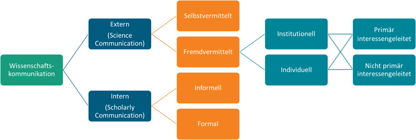 Schaubild zu Formen der Wissenschaftskommunikation in Form eines seitwärtsgerichteten Organigramms. Der Oberbegriff ist "Wissenschaftskommunikation". Von ihm gehen zwei Stränge aus: Der eine ist "Intern (Scholarly Communication" und teilt sich wiederum in "Informell" und "Formal" auf. Der andere Strang ist "Extern (Science Communication)". Dieser teilt sich in "Selbstvermittelt" und "Fremdvermittelt" auf. "Fremdvermittelt" teilt sich wiederum in "Institutionell" und "Individuell" auf. Diese beiden Stränge teilen sich gleichwertig zuletzt in "Primär interessengeleitet" und "Nicht primär interessengeleitet" auf.