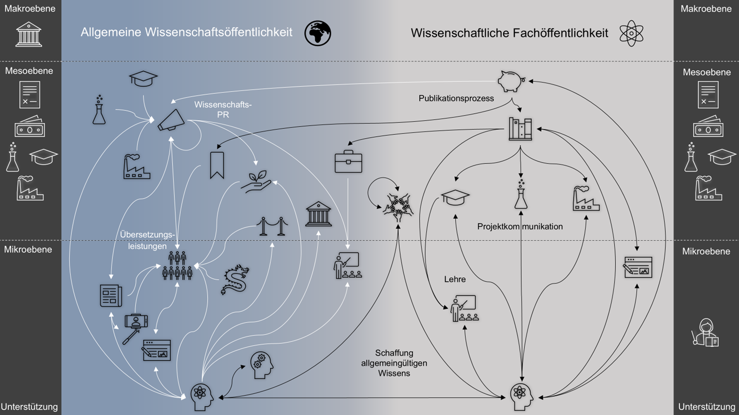 Schaubild zum Kommunikationsnetzwerk nach Robrecht. Eine nähere Beschreibung befindet sich im Text.